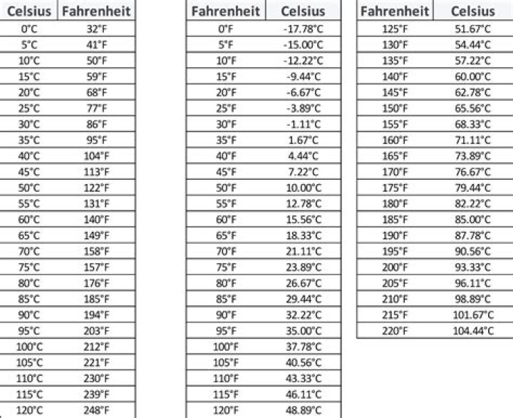23 Celsius to Fahrenheit Chart: A Comprehensive Guide for Accurate Temperature Conversions