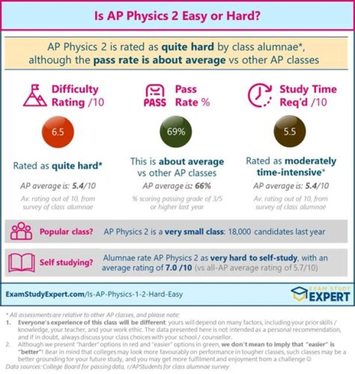 Understanding the Difficulty of AP Physics 2: A Comprehensive Guide