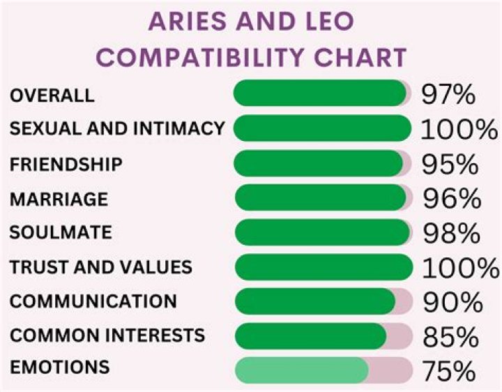 Aries and Leo Compatibility: A Fiery Cosmic Connection