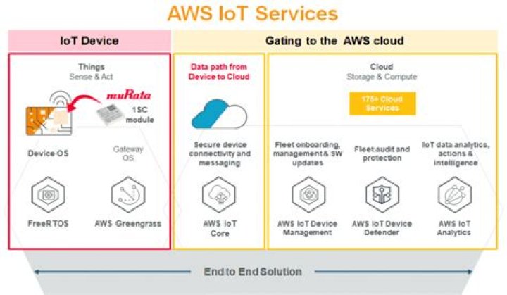 AWS IoT Remote Access: A Comprehensive Guide to Secure and Efficient Device Management