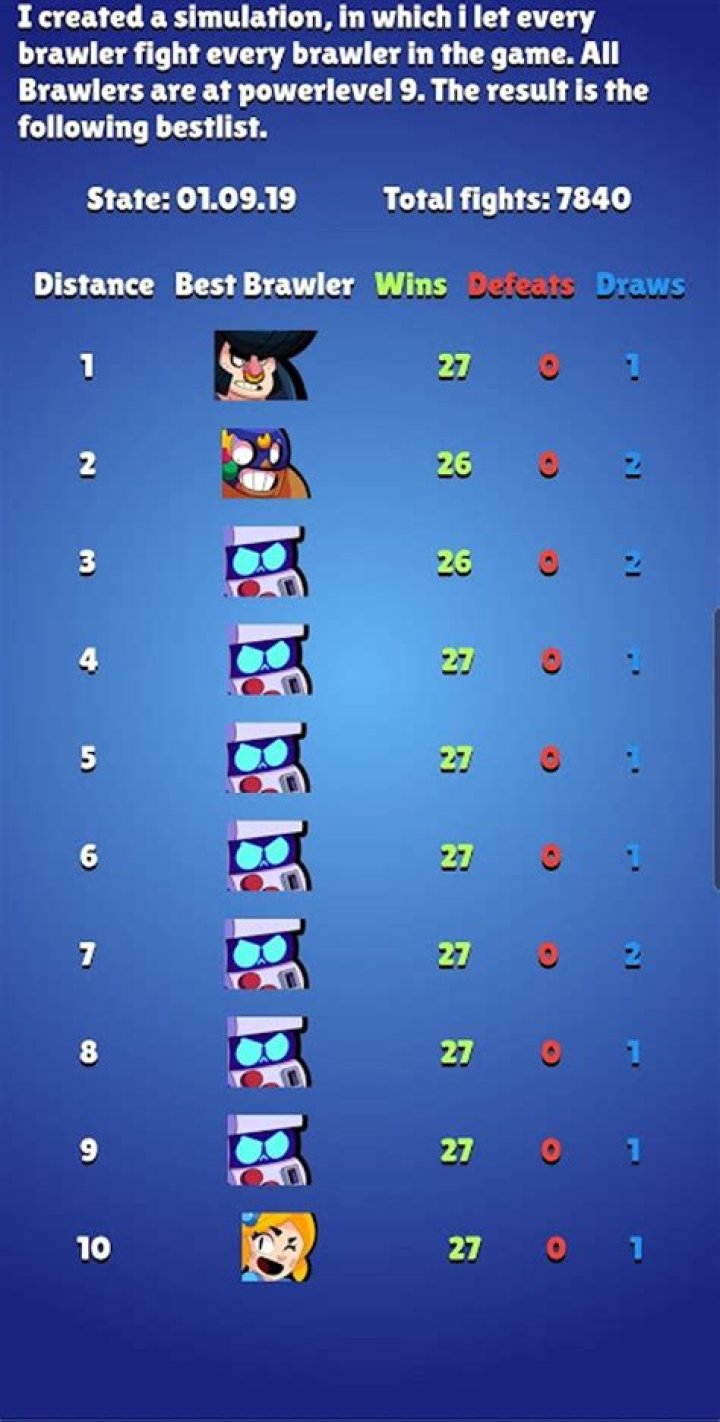 Unveiling the Best Brawler in Brawl Stars 2024