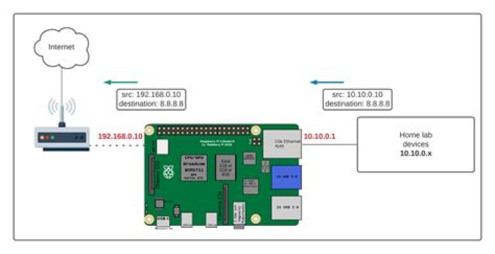 Best Remote Access Raspberry Pi Behind Router: A Comprehensive Guide