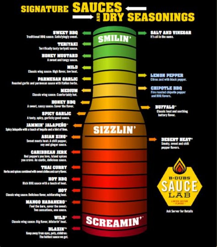 Buffalo Wild Wings Sauce Chart: A Comprehensive Guide to Flavors and Pairings