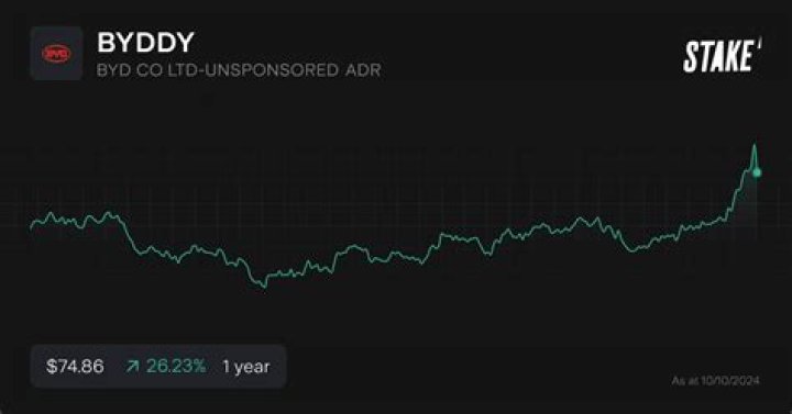 BYDDY vs BYDDF: A Comprehensive Comparison for Investors