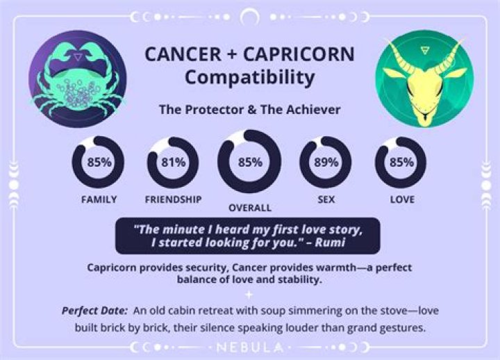 Cancer and Capricorn Compatibility: A Comprehensive Guide to Love and Relationships