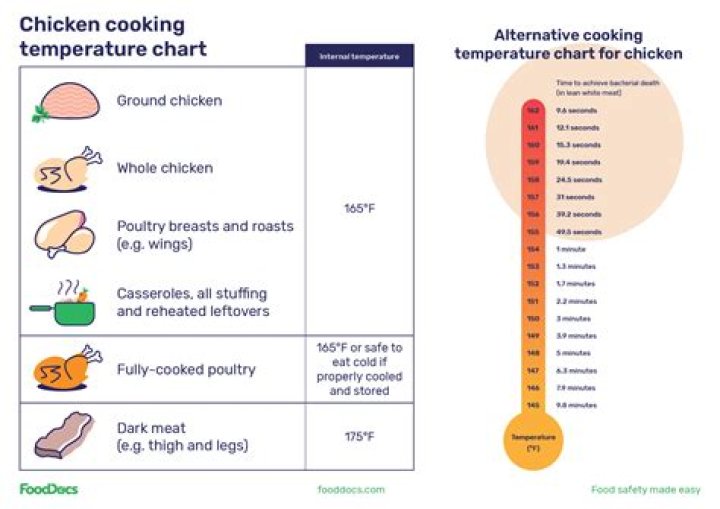 Understanding Chicken Done Temperature: The Ultimate Guide for Safe Cooking