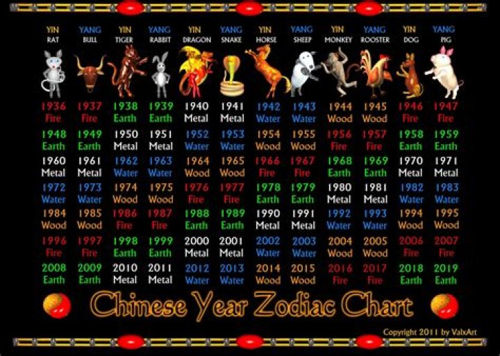 Chinese Zodiac 1986: Discover Your Animal and Element