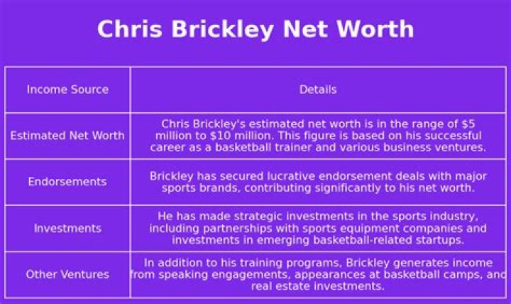 Chris Brickley Net Worth: A Comprehensive Guide to His Career and Achievements