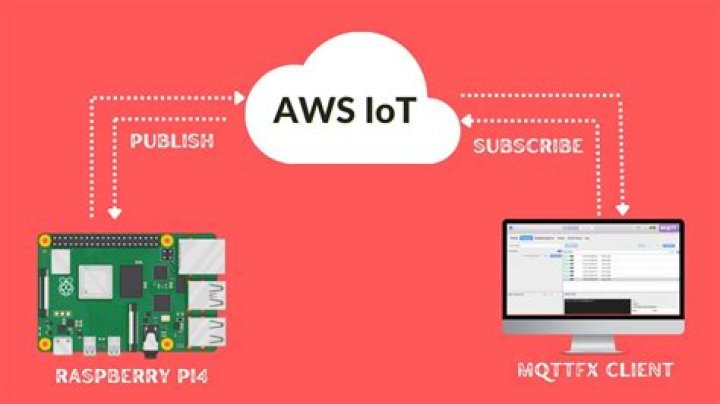 Connecting Raspberry Pi to AWS IoT: A Comprehensive Guide