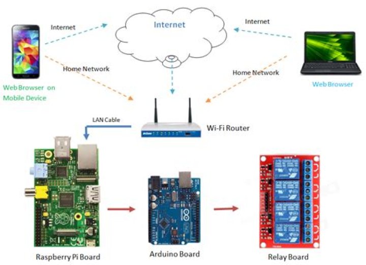 Control Raspberry Pi Behind Router IoT Using Android: A Comprehensive Guide
