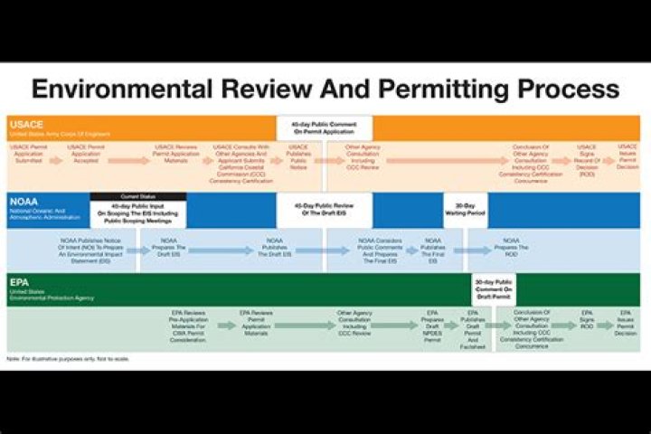 Dallas Environmental Permitting Process: A Comprehensive Guide