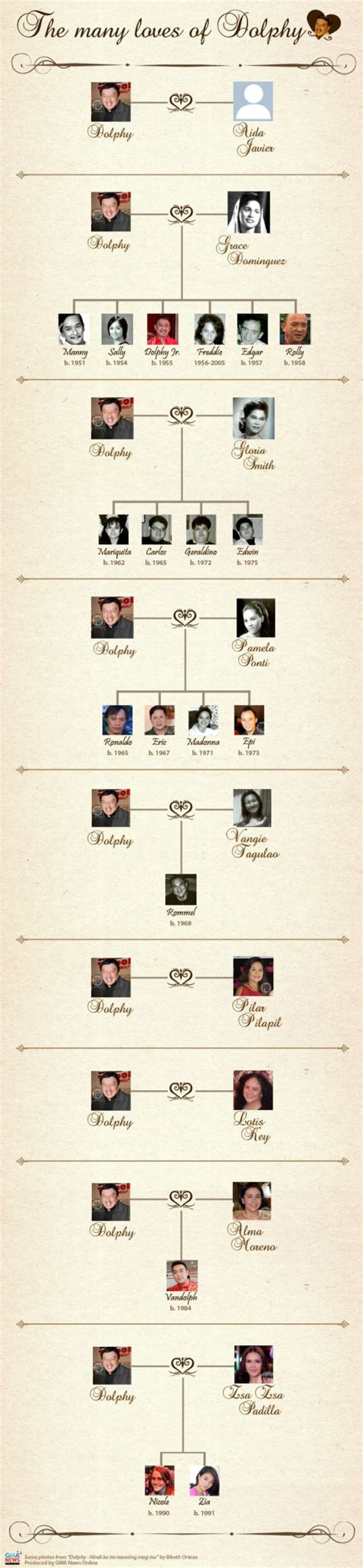 Dolphy Family Tree: A Comprehensive Guide to the Legacy of the King of Philippine Comedy