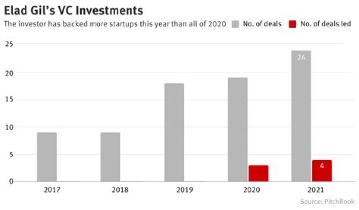 Elad Gil Net Worth: A Comprehensive Guide to His Wealth, Investments, and Influence