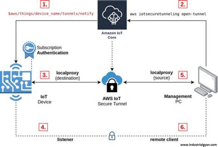 How Do I Get Started with Secure Tunneling for AWS IoT Device Management?