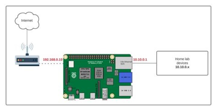 How to Use RemoteIoT Behind a Router with Raspberry Pi