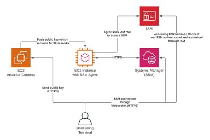 IoT SSH Connect AWS: Comprehensive Guide to Secure and Efficient Connections