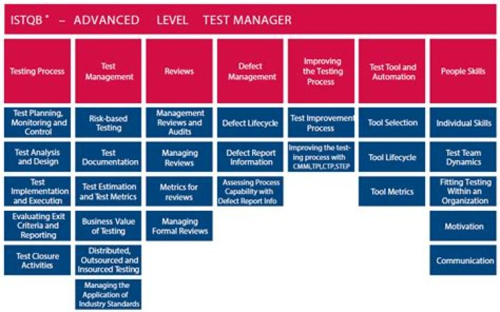 ISTQB Test Manager: A Comprehensive Guide to Certification and Best Practices