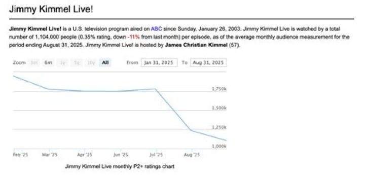 Jimmy Kimmel Ratings Over the Years: A Comprehensive Analysis