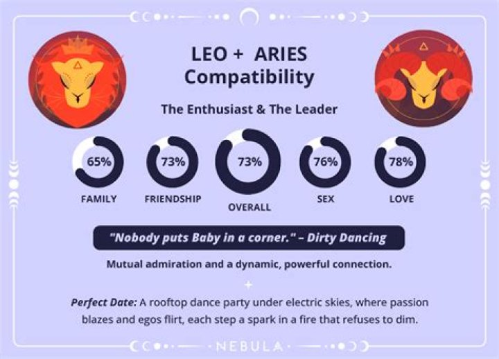 Leo and Aries Compatibility: A Fiery Cosmic Connection