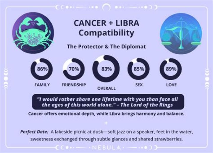 Libra and Cancer Relationship Compatibility: An In-Depth Analysis