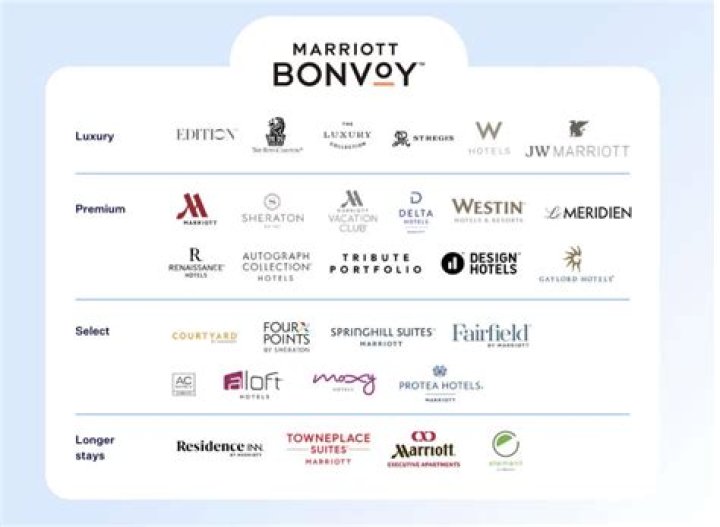 Marriott Membership Tiers: Unlocking Exclusive Benefits and Rewards
