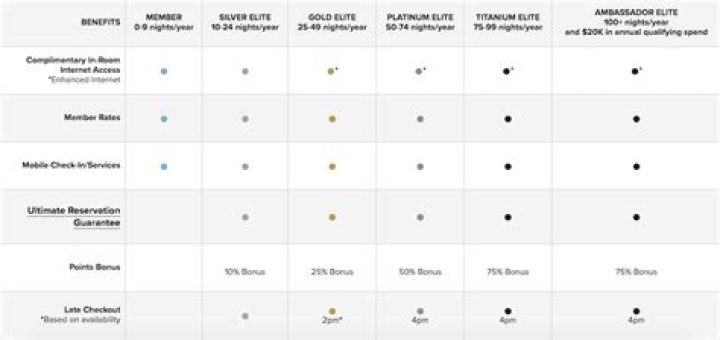 Unlock the Benefits of Marriott Bonvoy Silver Elite Status: A Comprehensive Guide