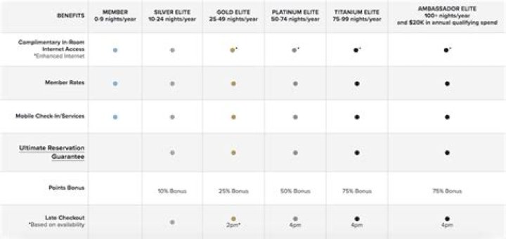 Unlock the Benefits of Marriott Bonvoy Silver Elite: A Comprehensive Guide