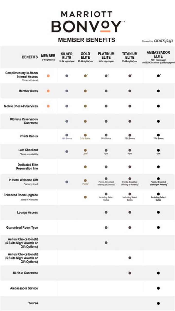 Marriott Membership Levels: A Comprehensive Guide to Unlocking Exclusive Benefits