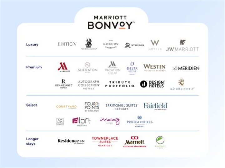 Maximizing Your Travel Experience: A Comprehensive Guide to Marriott Points Tiers