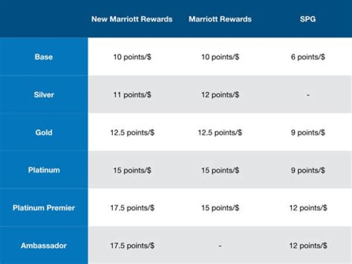Marriott Rewards Tiers: A Comprehensive Guide to Maximizing Your Travel Benefits