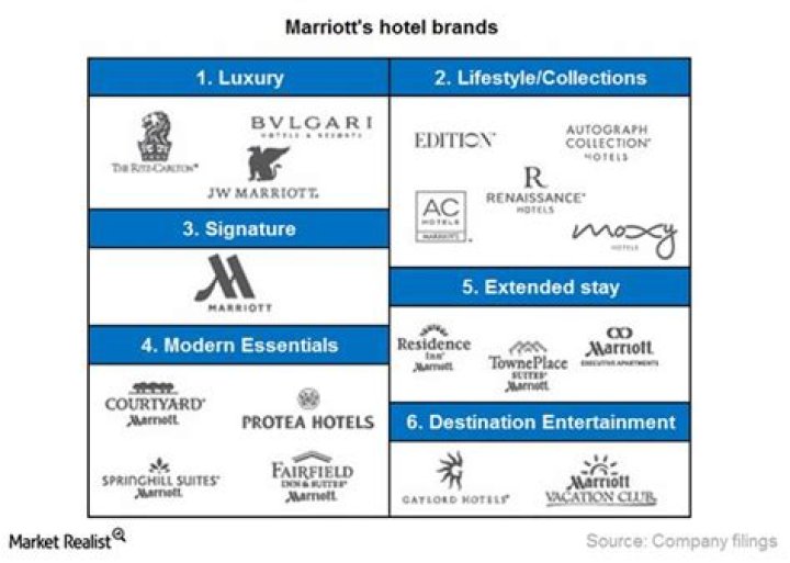Understanding Marriott Tiers: A Comprehensive Guide to Maximizing Your Travel Rewards