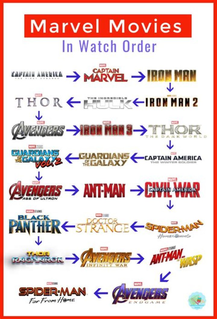 Marvel Movies in Order: The Ultimate Guide to the Marvel Cinematic Universe