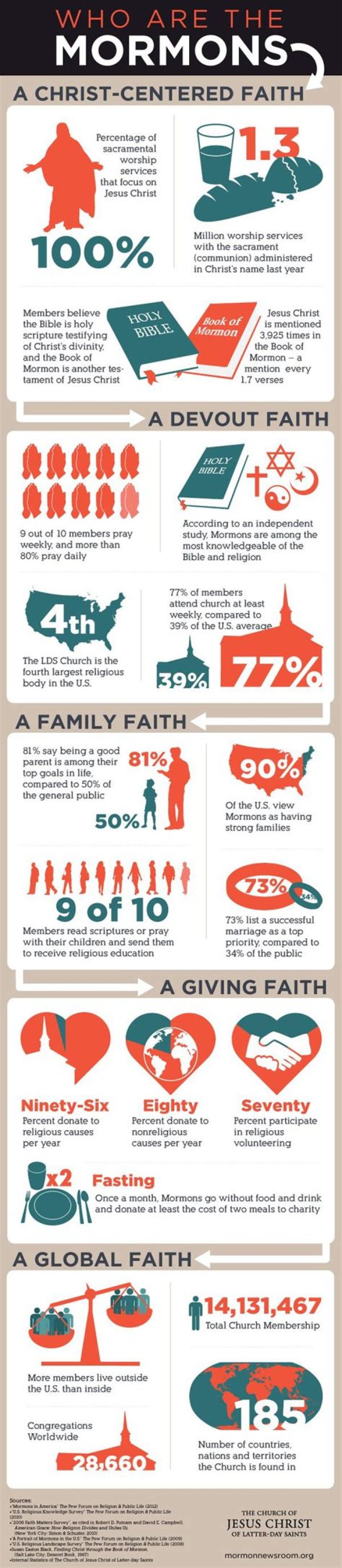Mormon Religion Beliefs: A Comprehensive Guide to Understanding Their Faith