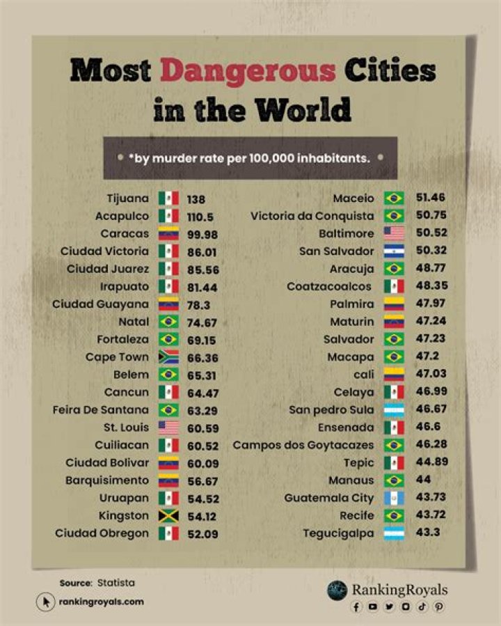 Most Dangerous Cities in the World: A Comprehensive Guide