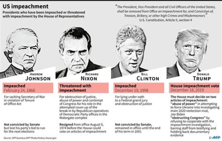 Presidents Who Have Been Impeached: A Comprehensive Overview