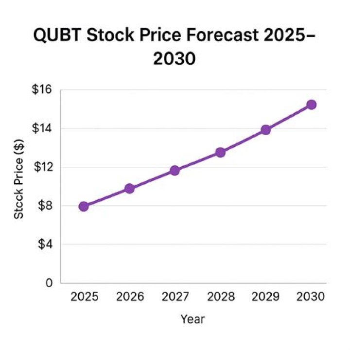 QUBT Stock Forecast 2030: A Comprehensive Analysis for Investors