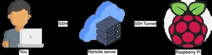 Raspberry Pi SSH Tunneling: A Comprehensive Guide for Secure Remote Access