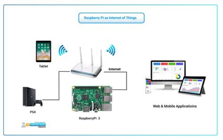 Remote Access for Raspberry Pi and IoT Devices Using Secure Methods