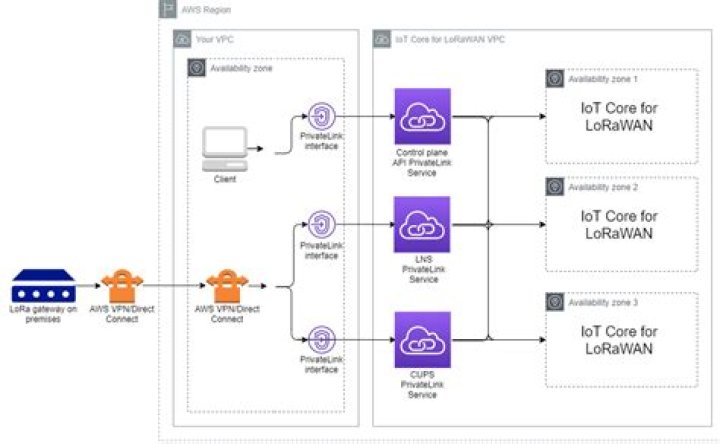 Remote IoT VPC Network AWS: A Comprehensive Guide to Secure and Scalable Cloud Solutions