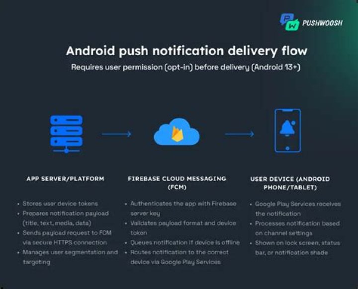 How to Send Notifications for Free with RemoteIoT: A Comprehensive Guide
