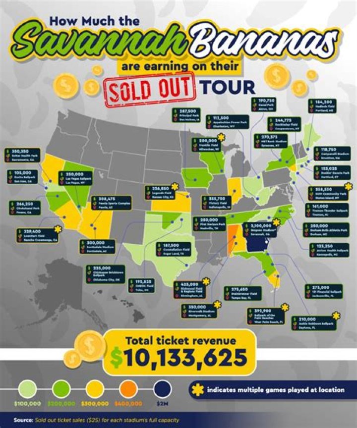 Savannah Bananas Player Salary: Everything You Need to Know