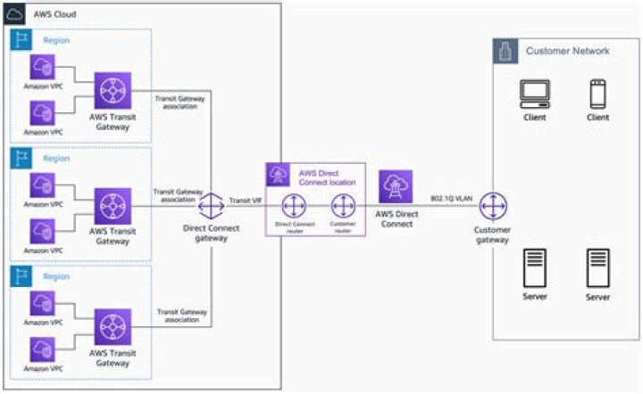 Securely Connect Remote IoT VPC on AWS: Troubleshooting and Solutions