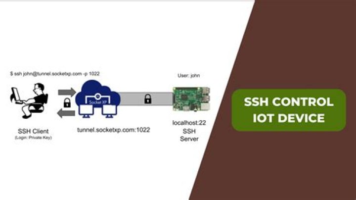 Mastering SSH Control for IoT Devices: A Comprehensive Guide