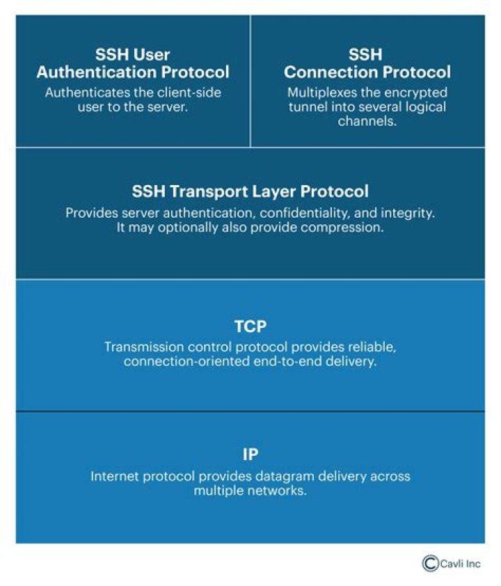 SSH into IoT Devices Over the Internet: A Comprehensive Guide