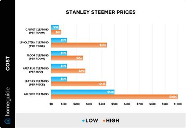 Stanley Steemer Prices Per Room: Comprehensive Guide to Professional Carpet Cleaning