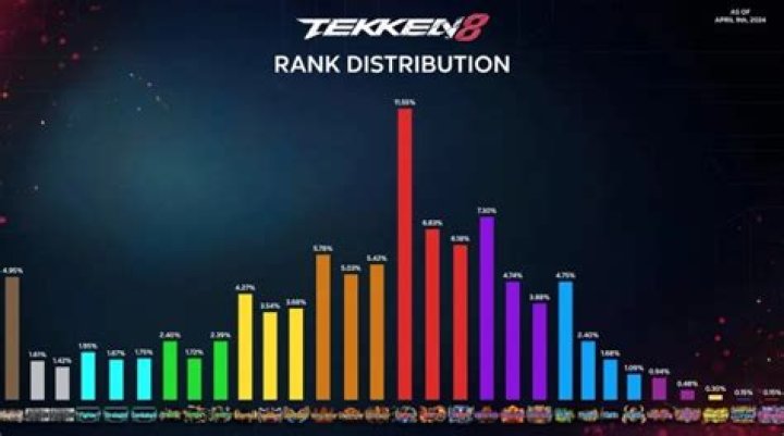 Tekken 8 Rank Distribution 2025: A Comprehensive Guide to Climbing the Leaderboards