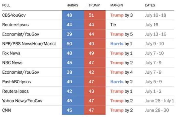 Trump and Kamala Polls: An In-Depth Analysis