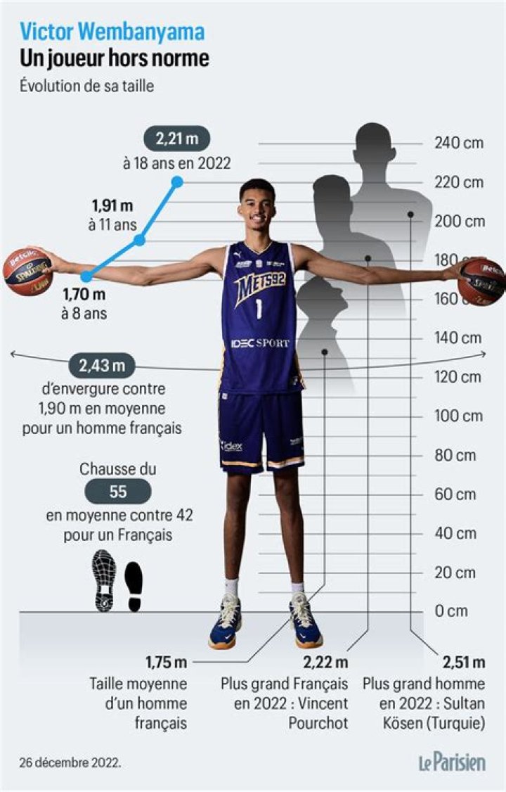 Victor Wembanyama Arm Length: Unveiling the Wingspan Wonder