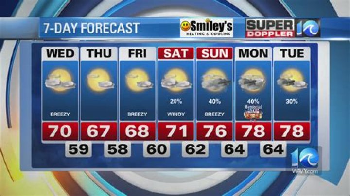 Understanding Wavy 10 Weather: A Comprehensive Guide