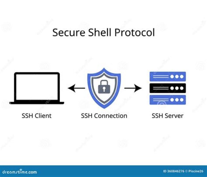 What is Secure Shell (SSH) in the IoT Network on Windows?